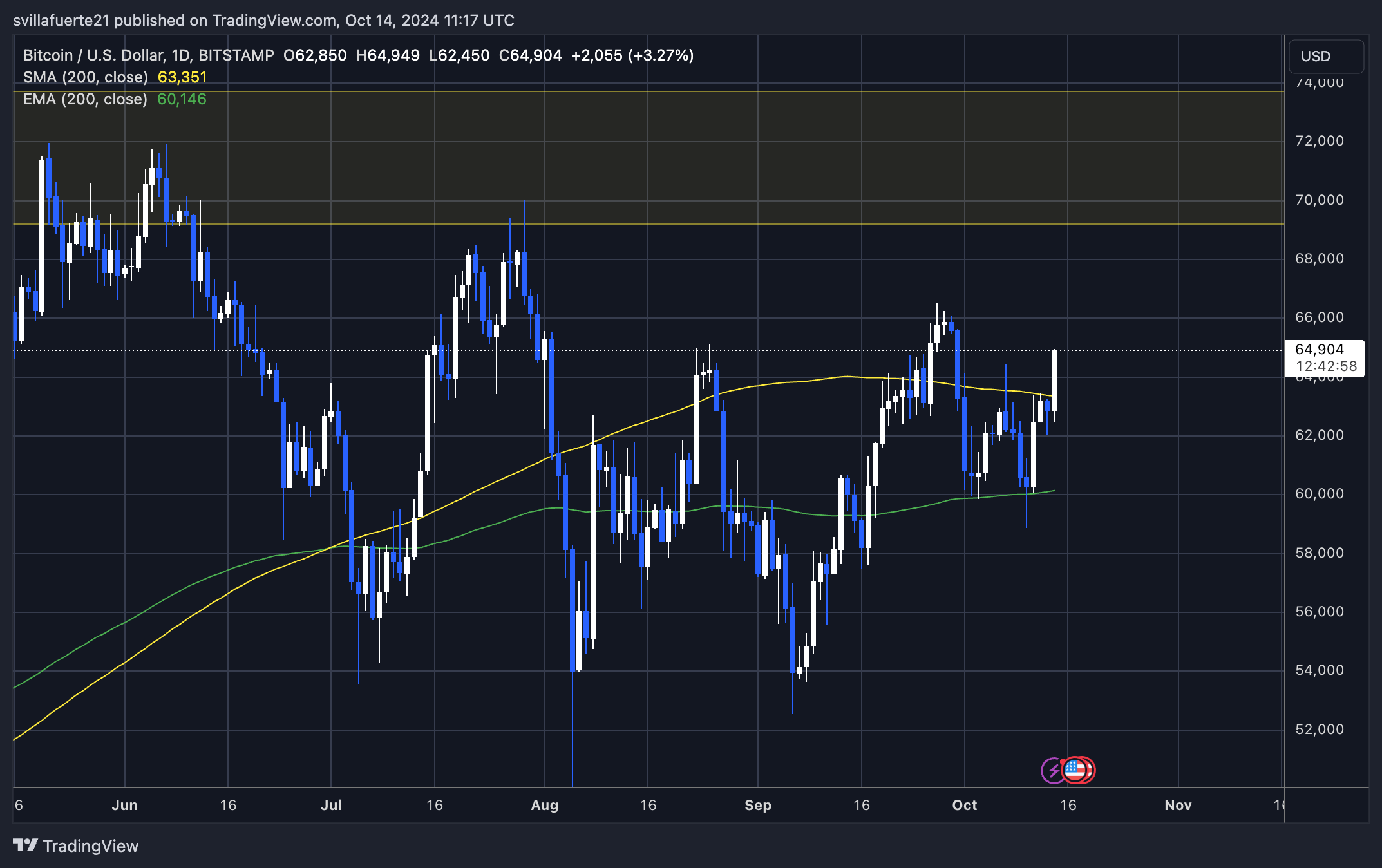 BTC breaks above the 1D 200 MA